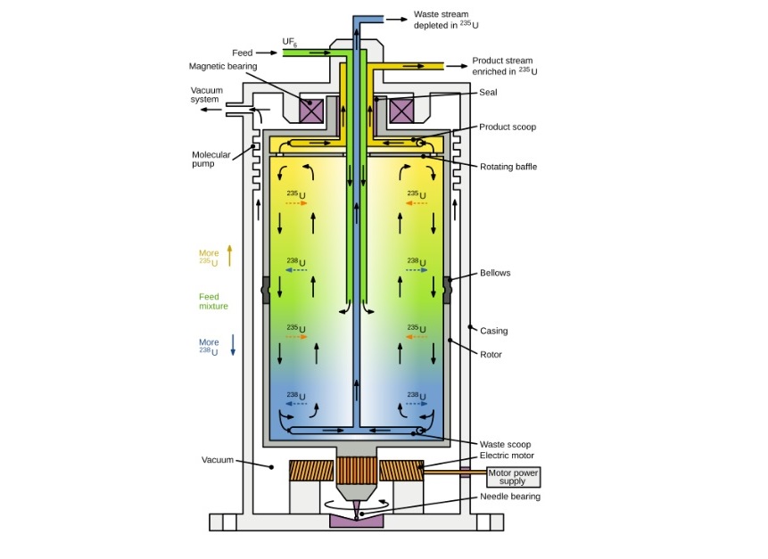 uranium centrifuge
